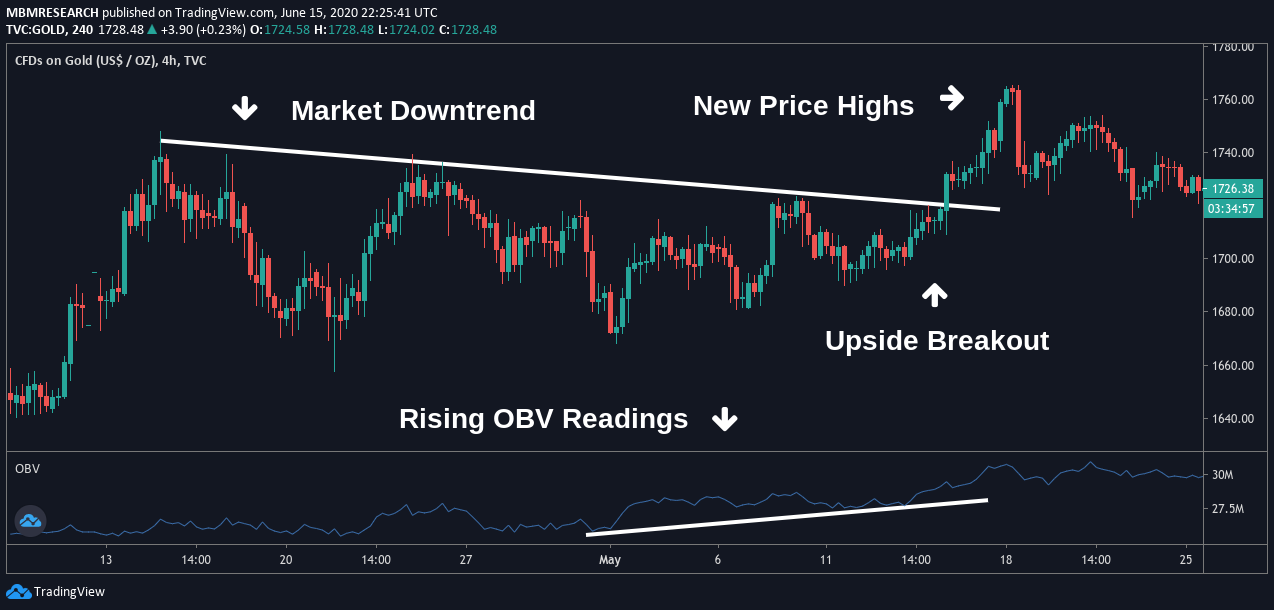 What is On-Balance Volume?