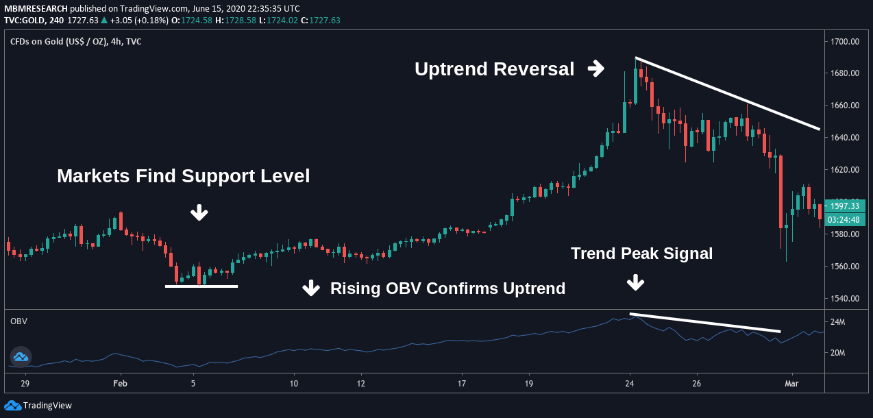 On-Balance Volume (OBV) Trading Guide