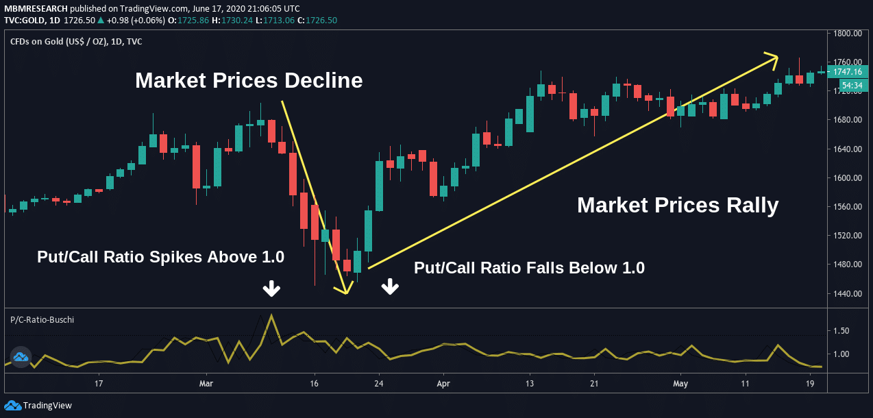 How Do You Use The Put-Call Ratio in Trading?