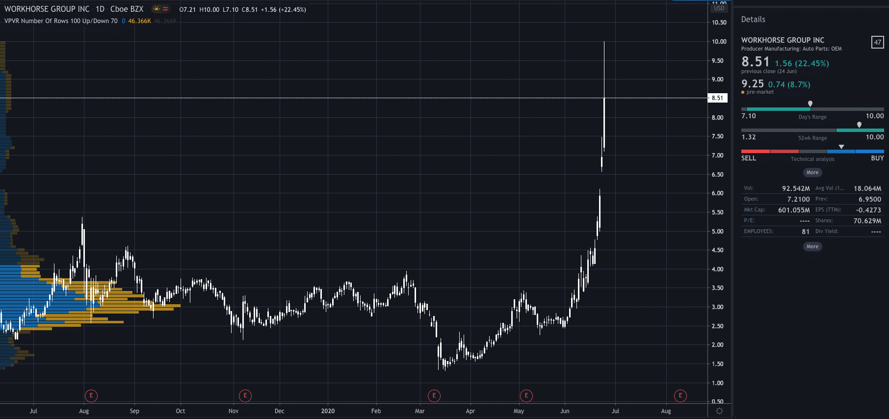 Workhorse share price