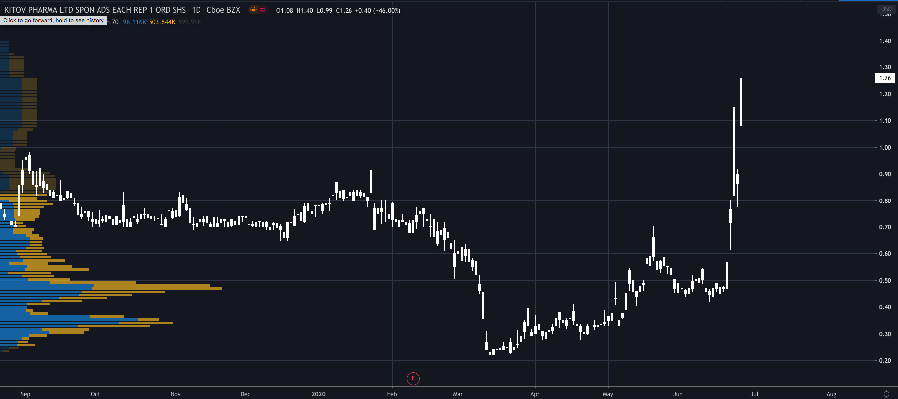 Kitov Pharma share price