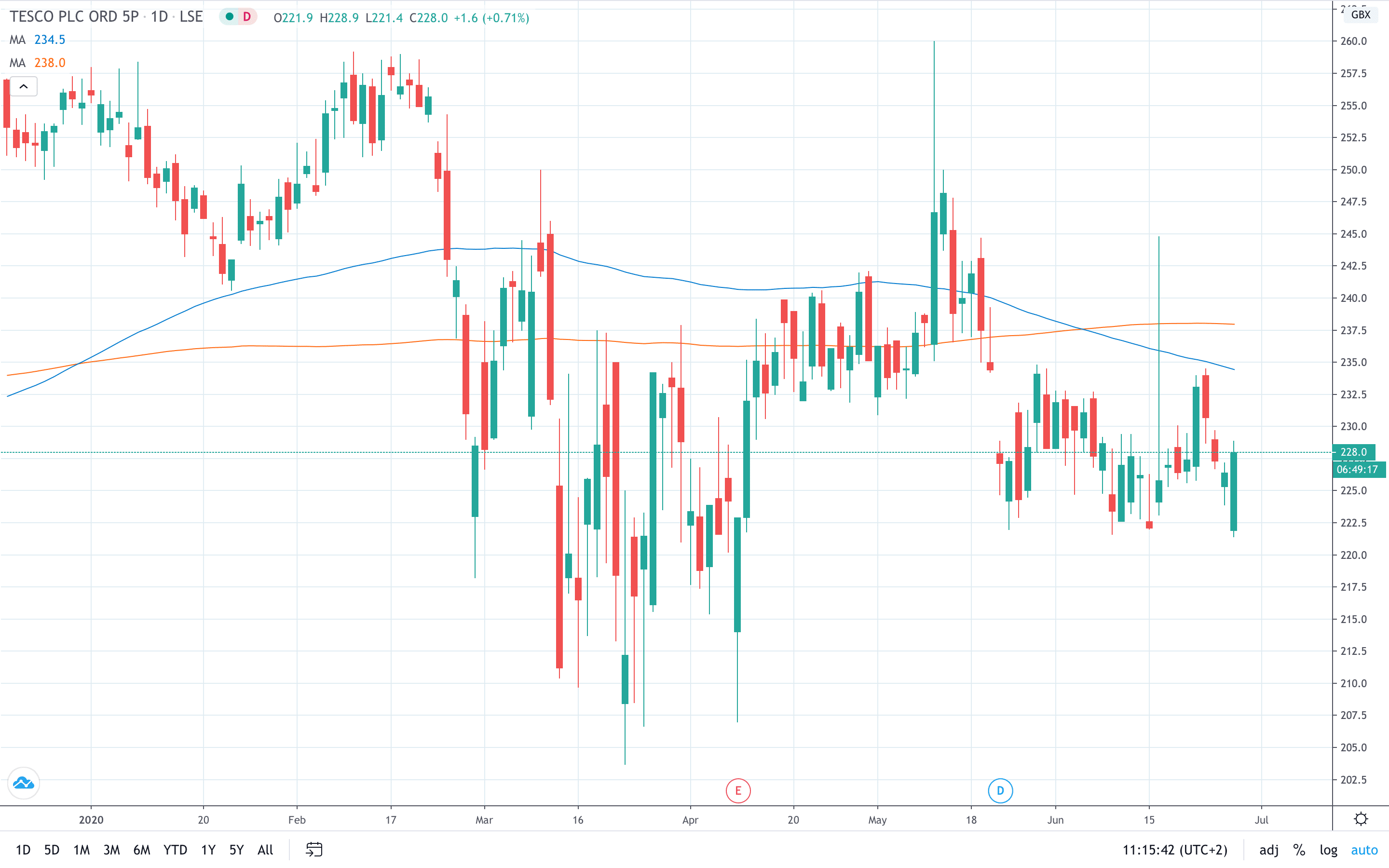 Tesco Share Prise Rises On Booming Sales COVID19 June 2020