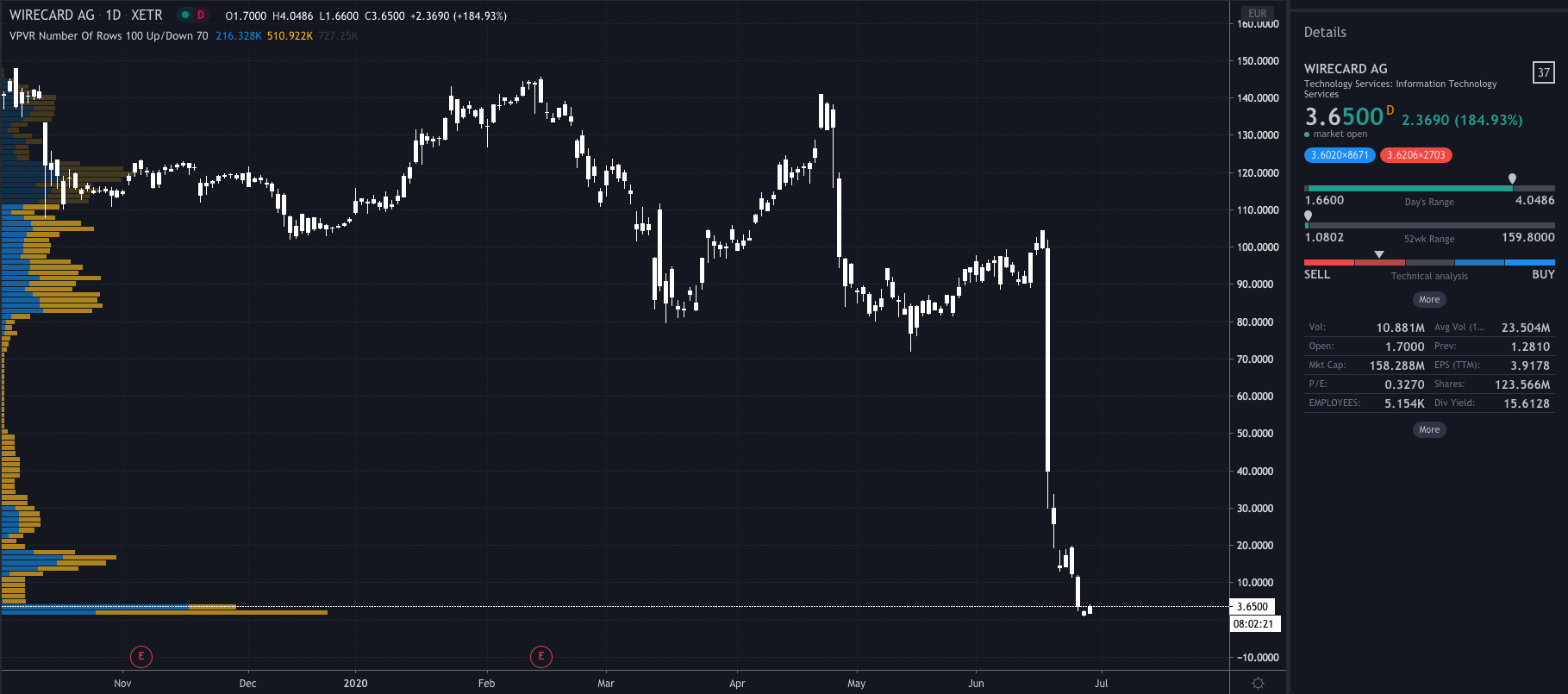 Wirecard Price chart