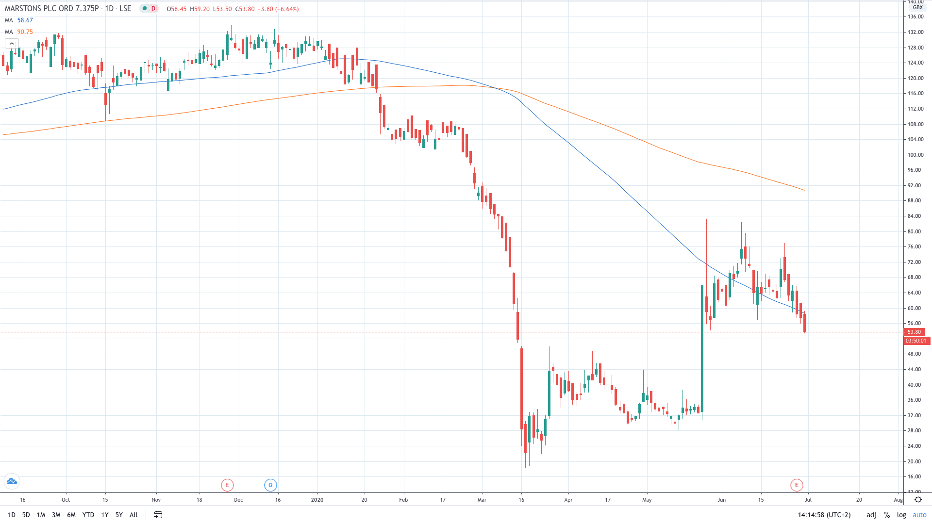 Marstons Share Price Down 7% On Profit Hit June 2020