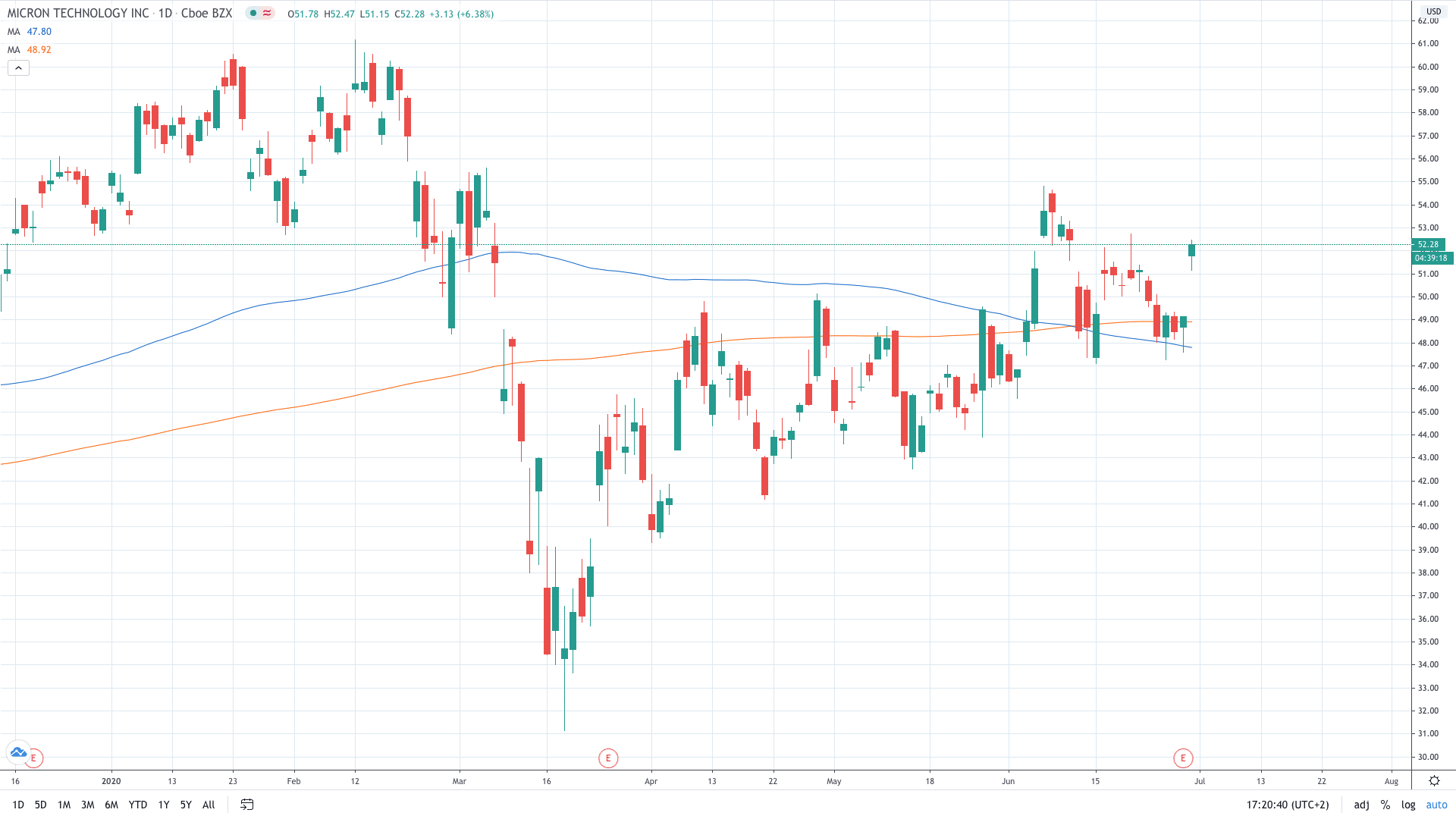 Micron share price soars on better than expected results June 2020