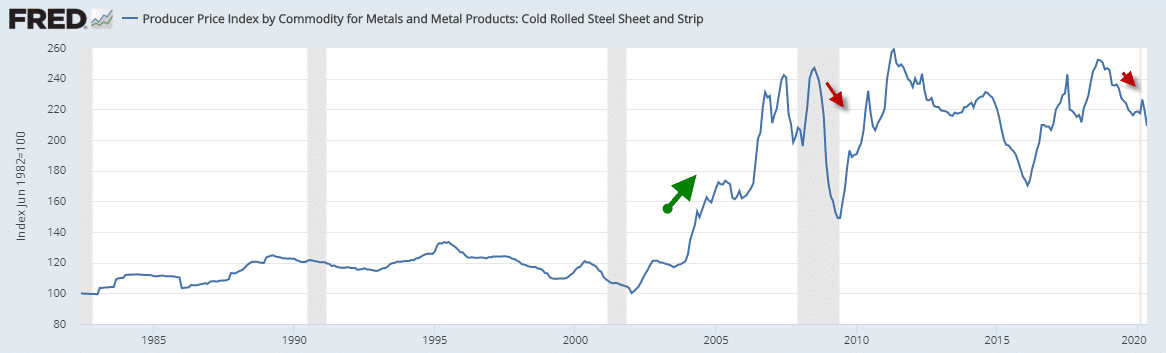 Steel Trading and Steel Futures Producer Price Index