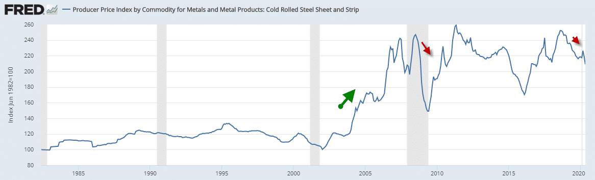 Hot rolled steel futures