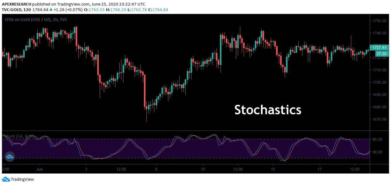 How Do You Read a Stochastic Oscillator?
