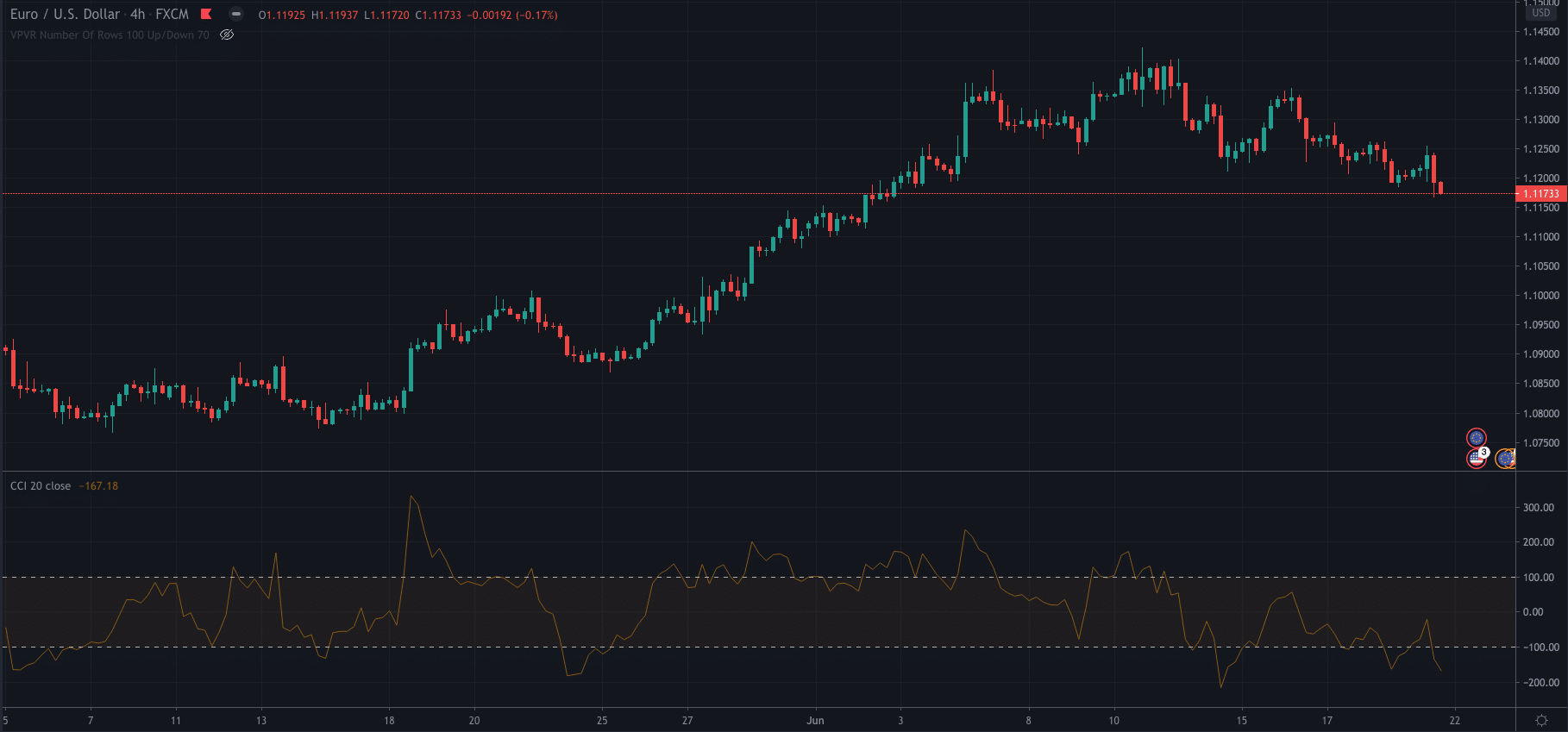 Commodity Channel Index