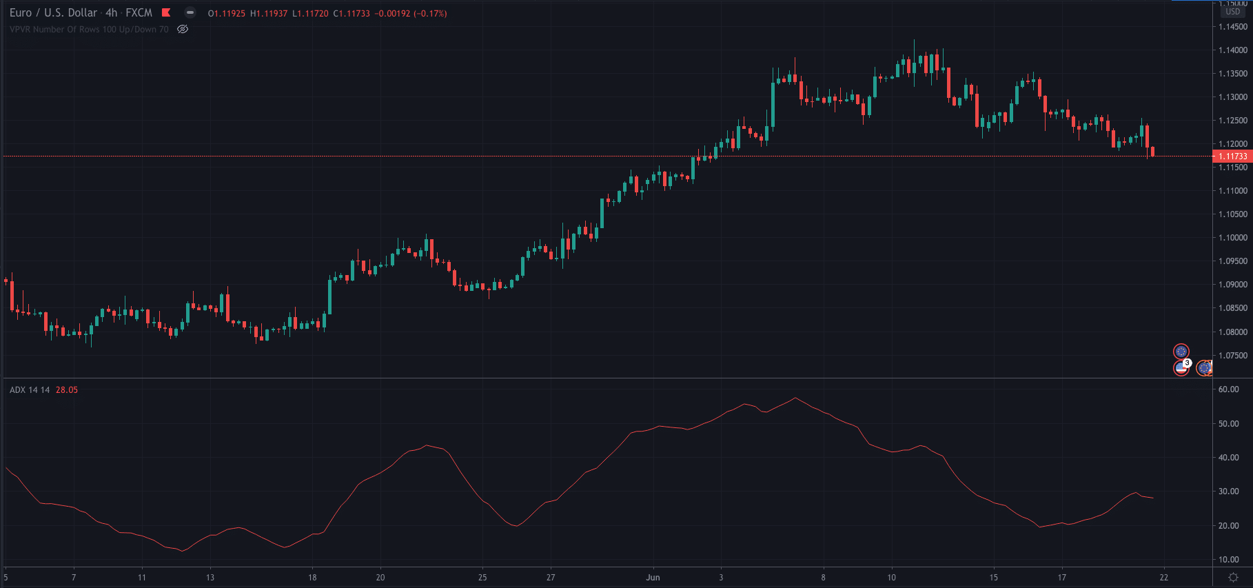 Average Directional Index 