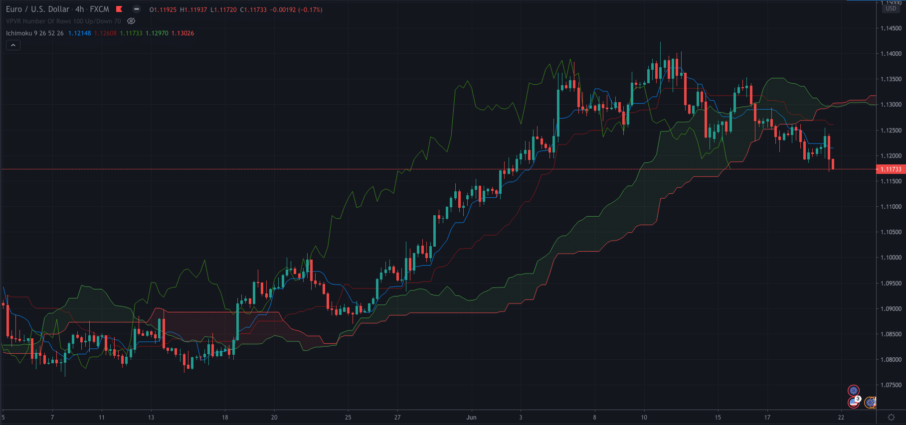 Ichimoku Cloud