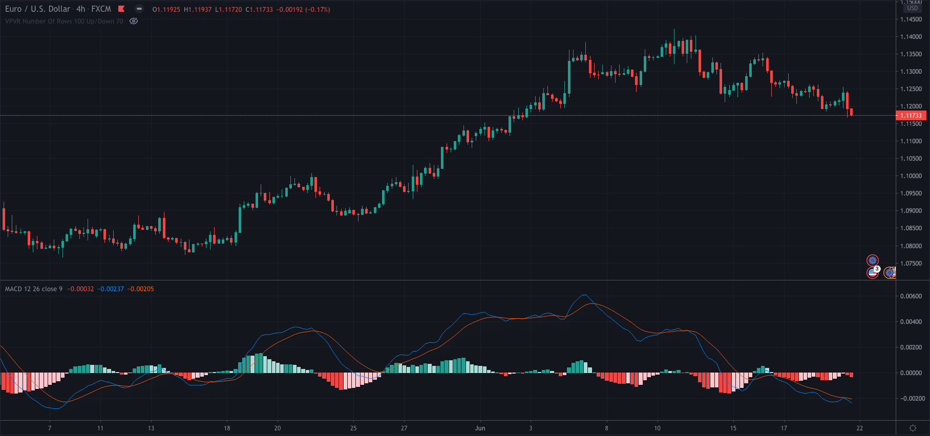 MACD (Moving Average Convergence/Divergence Oscillator)