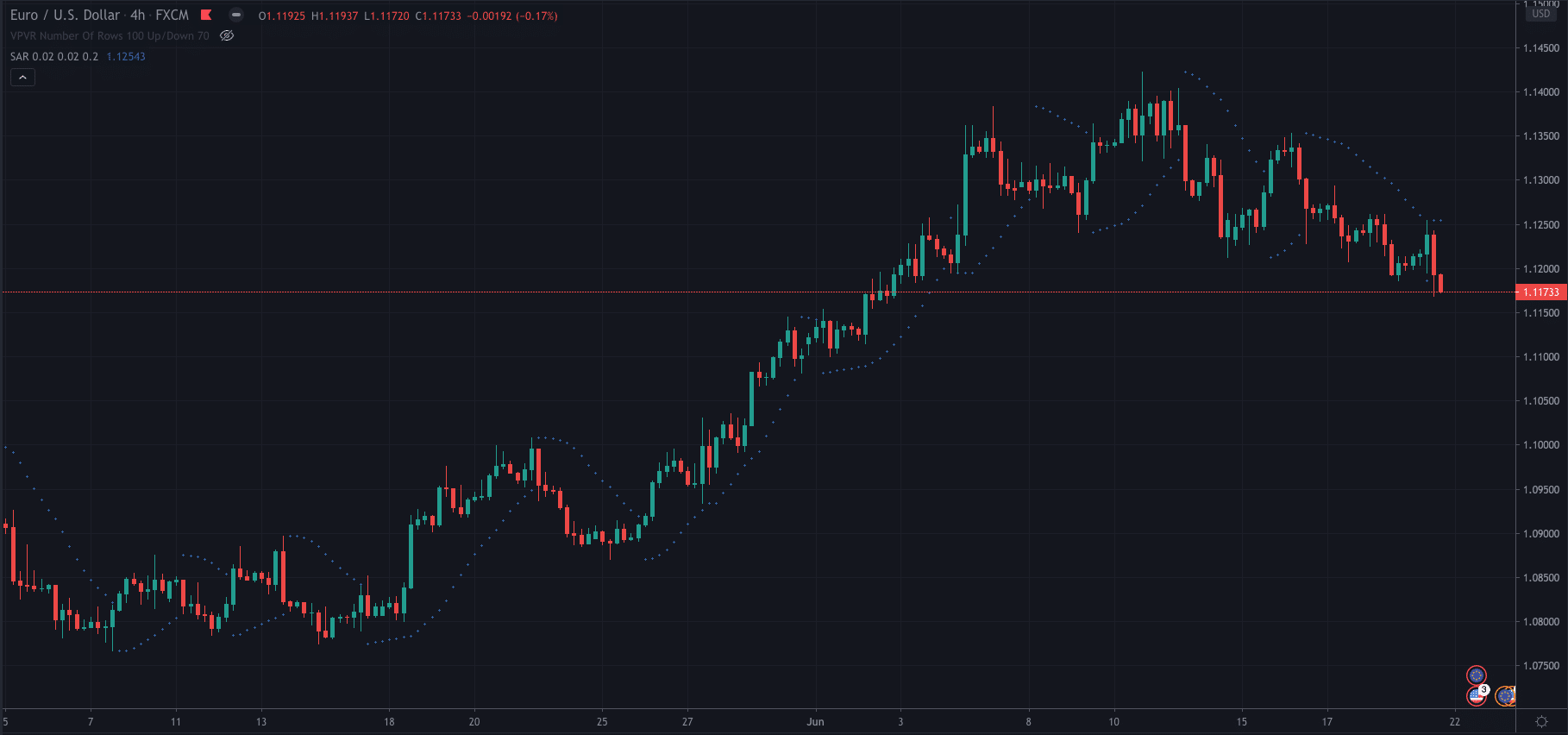 Parabolic Sar