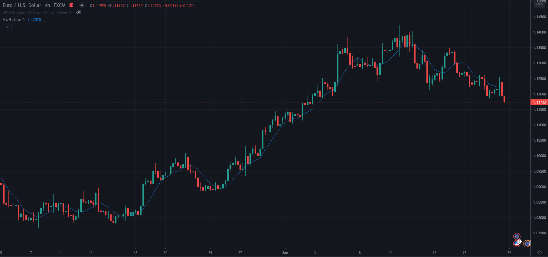 Moving Average (MA)