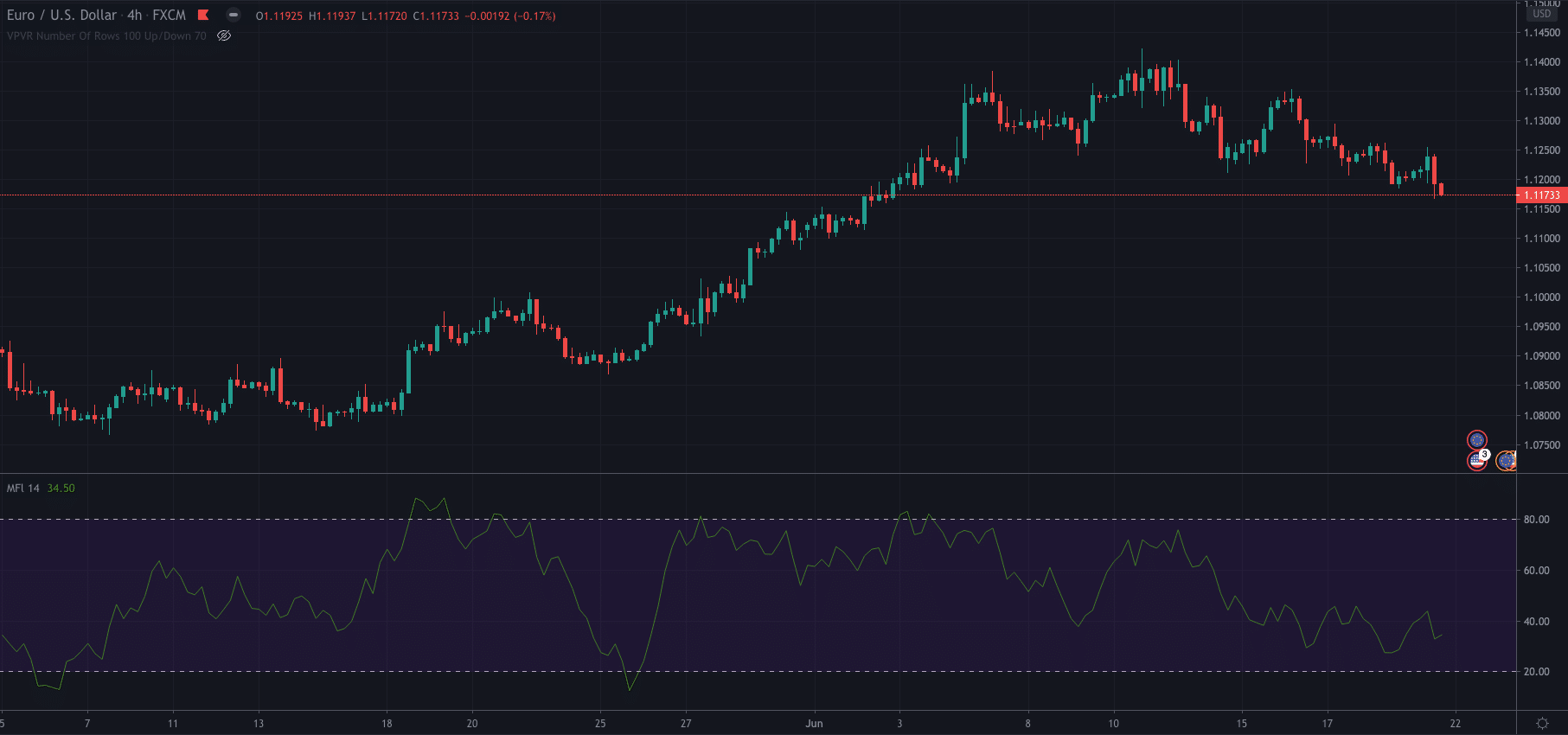 Money Flow Index (MFI)