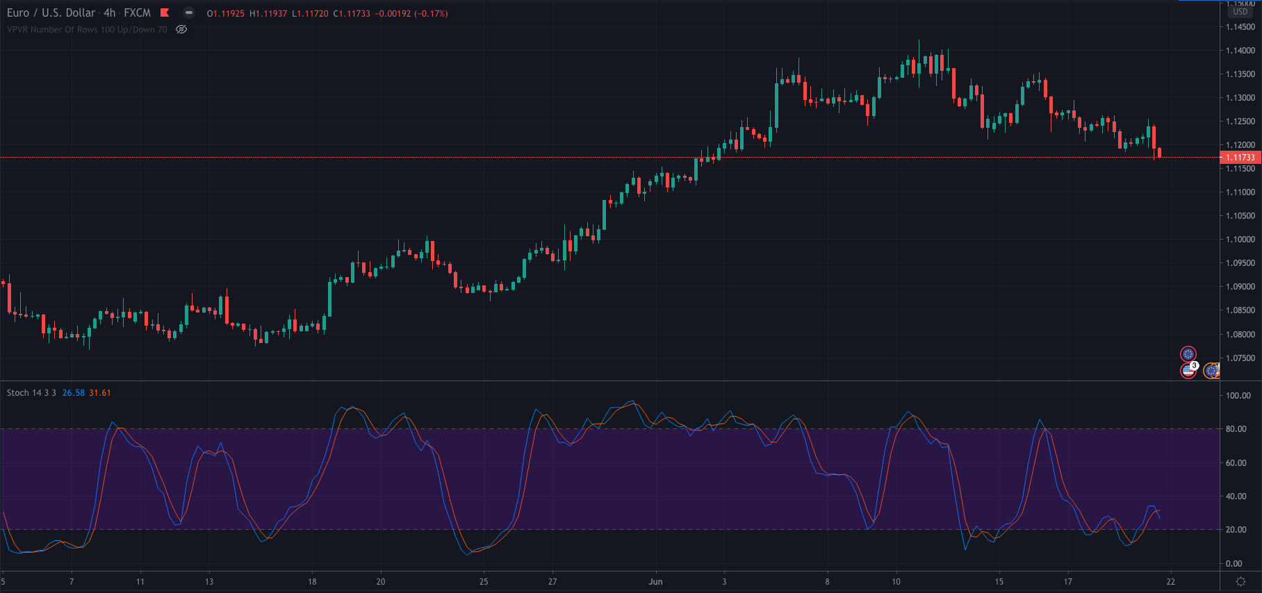 Stochastic Oscillator