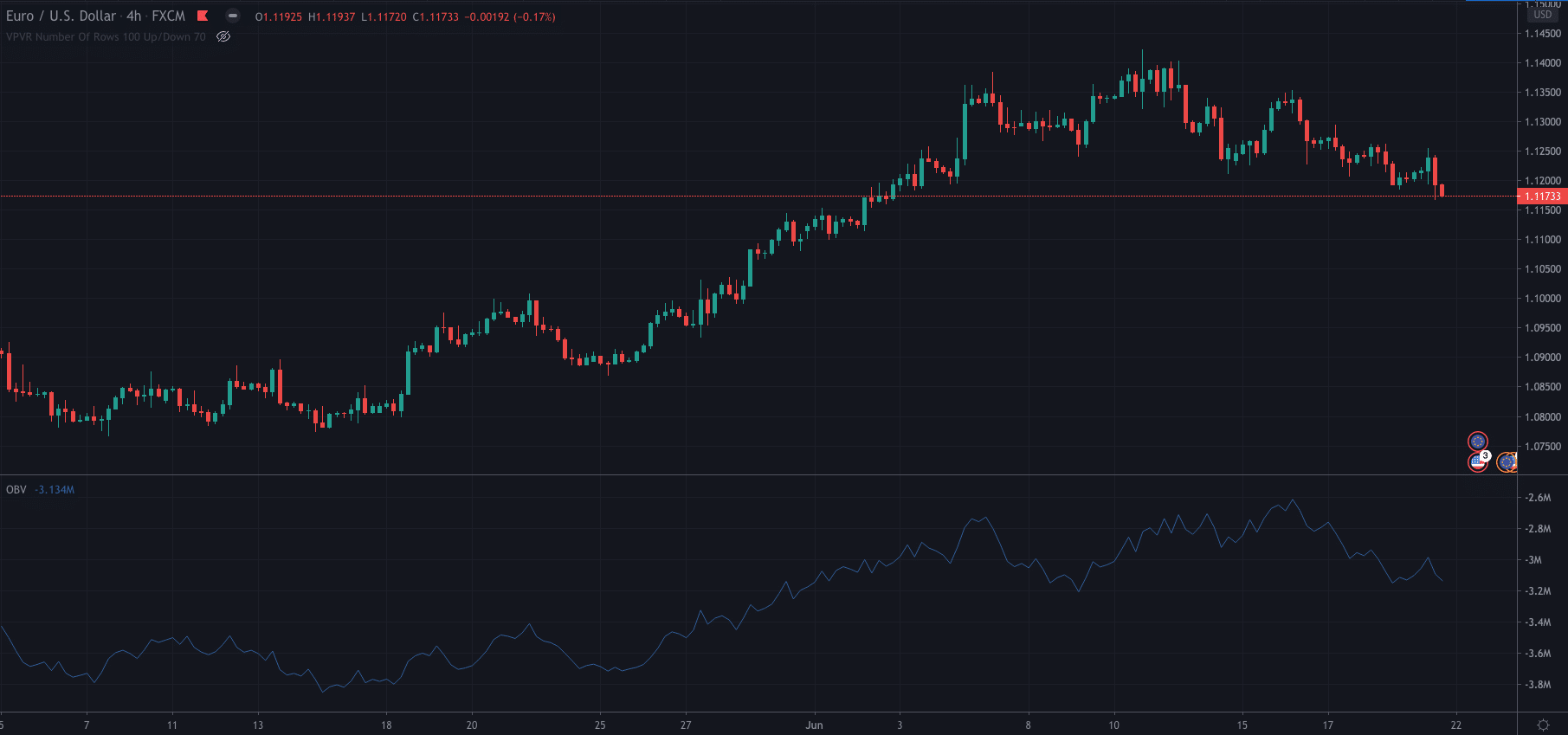 On-Balance-Volume (OBV)