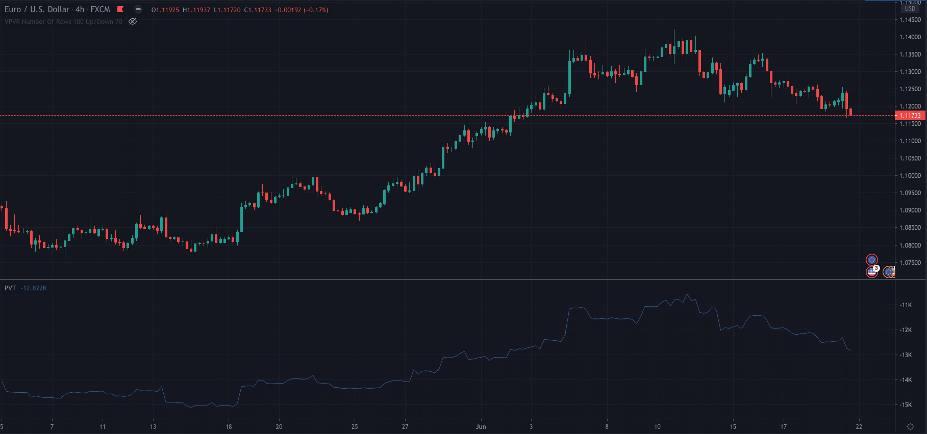 Volume Price Trend (VPT)