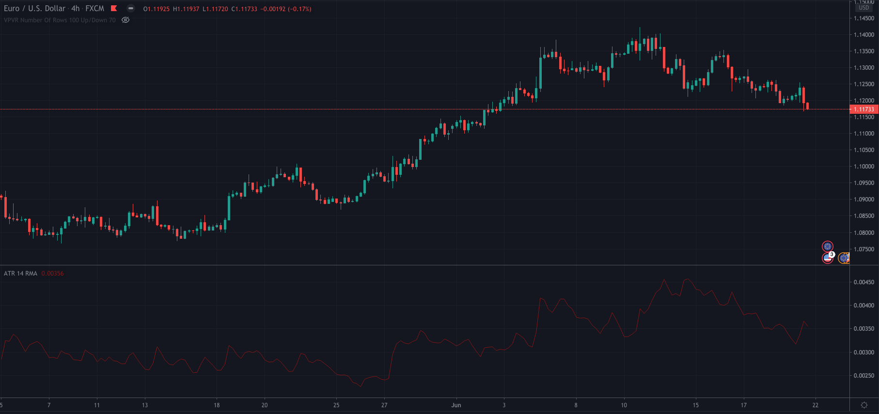 Average True Range (ATR)