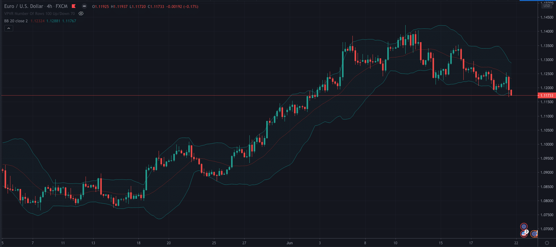 Bollinger Bands (BB)