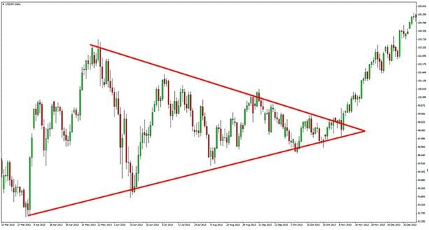 Triangle Chart Pattern