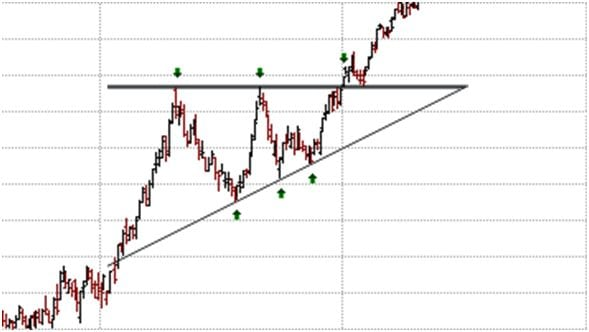 Triangle Pattern Breakout