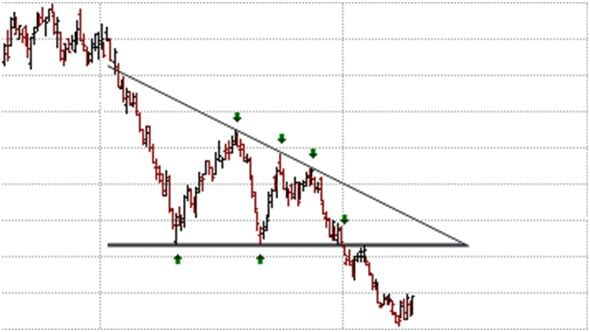 What Is The Triangle Chart Pattern?