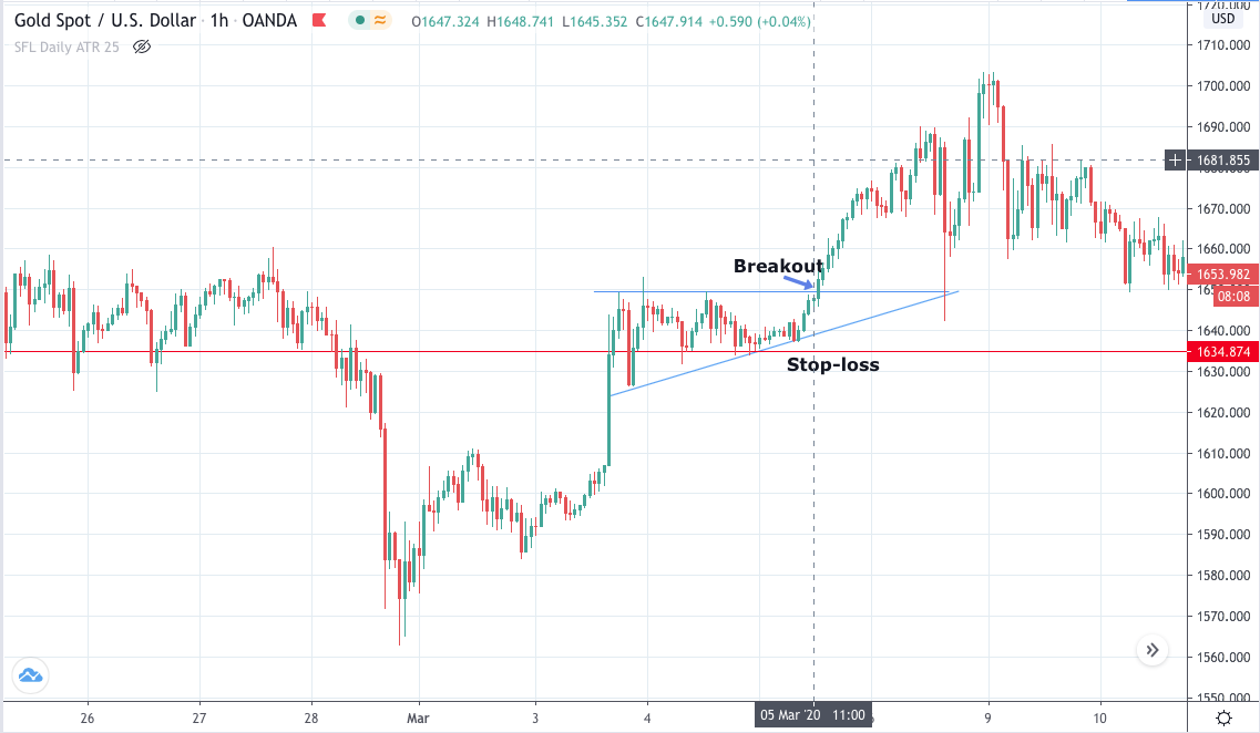 Trading Using Triangle Patterns