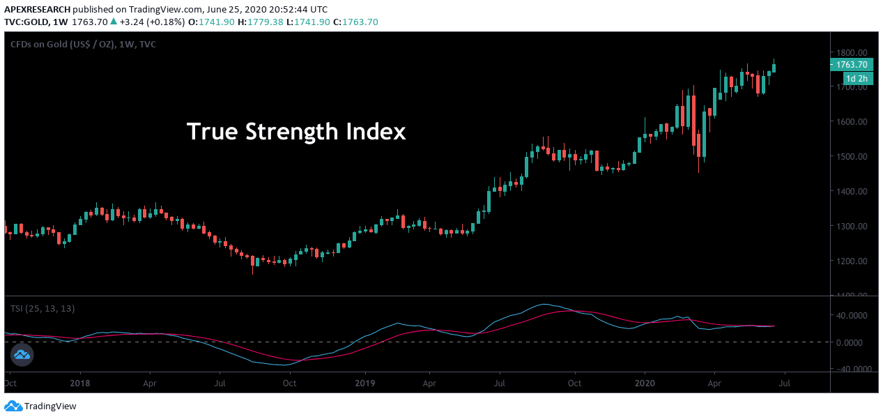 What Is The True Strength Index?