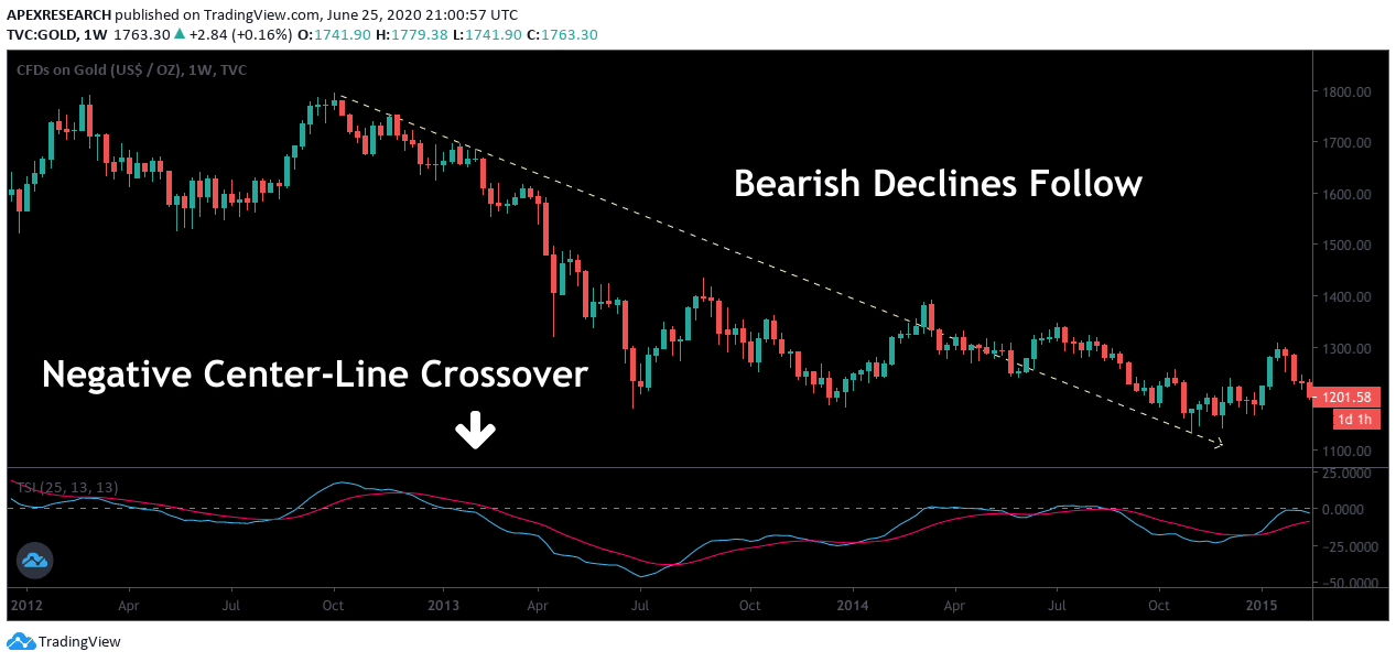 True Strength Index (TSI) Trading Guide