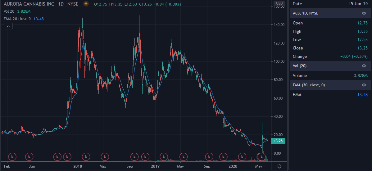 aurora cannabis chart 16062020