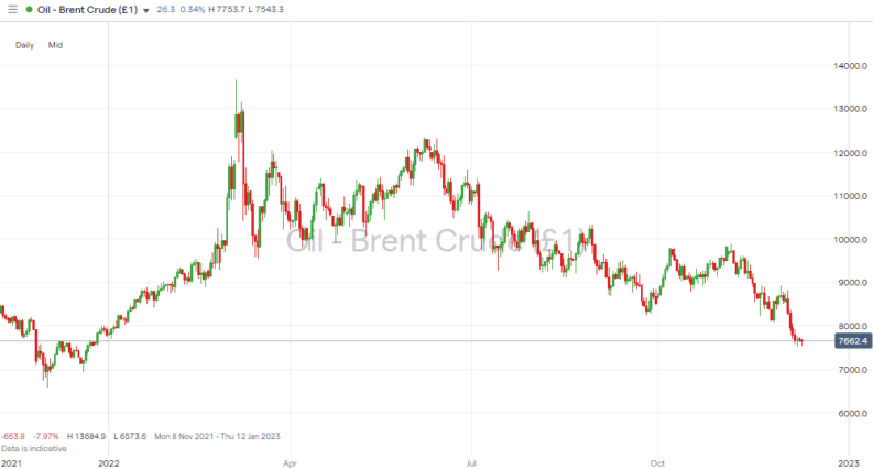 Brent Crude – Daily Price Chart – 2021 – 2022