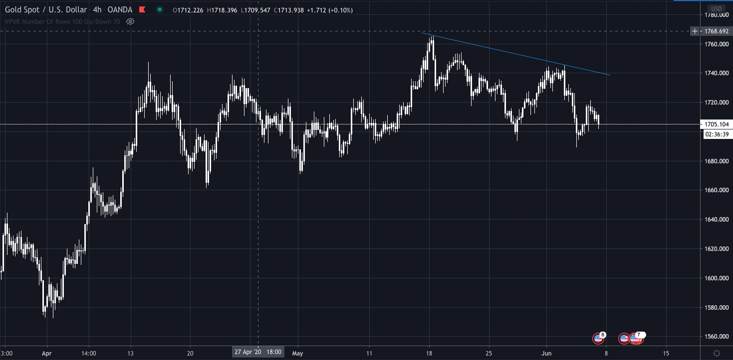 gold chart 05062020