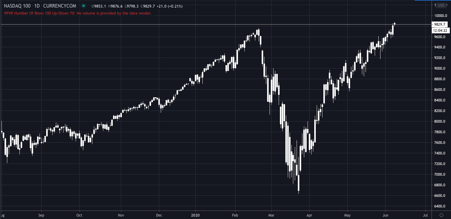 Nasdaq First Major US Stock Index To Reach ATH's