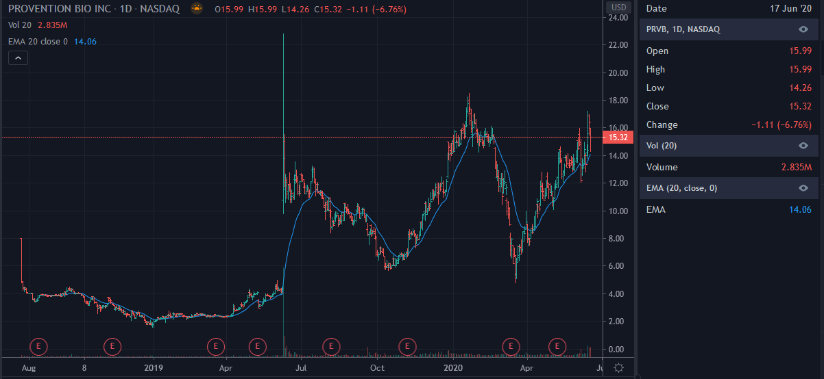 Provention Bio Share Price Down 6 7 Announces New 95 7m Stock