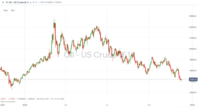 US Crude - WTI – Daily Price Chart – 2021 – 2022