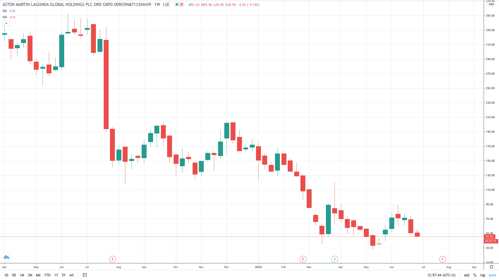 Aston Martin share price plunges July 2020