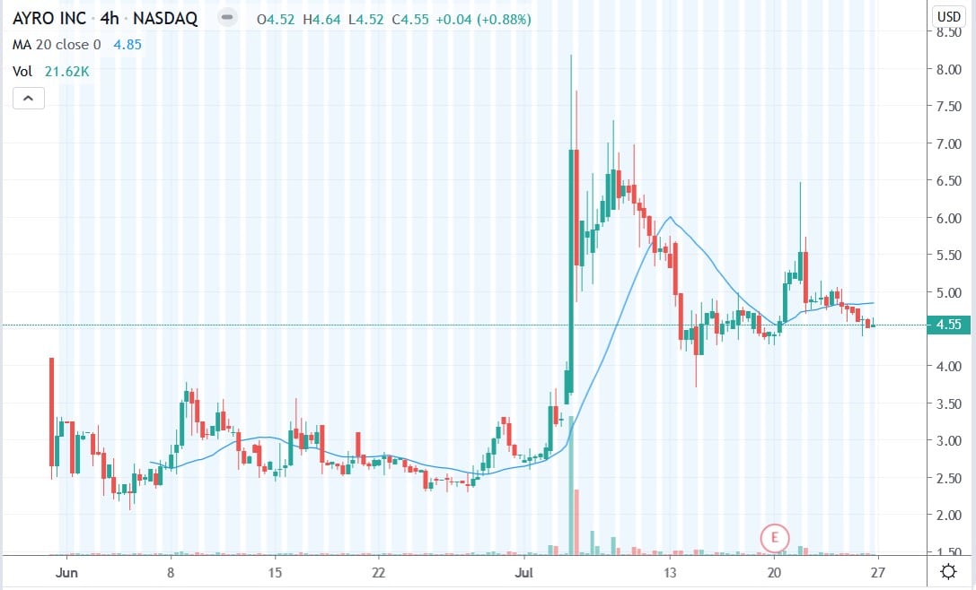 Tradingview chart shwoing Ayro share price 25072020