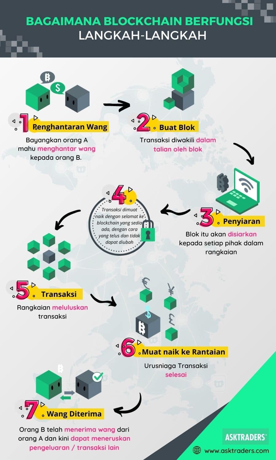 Bagaimana Blockchain Berfungsi