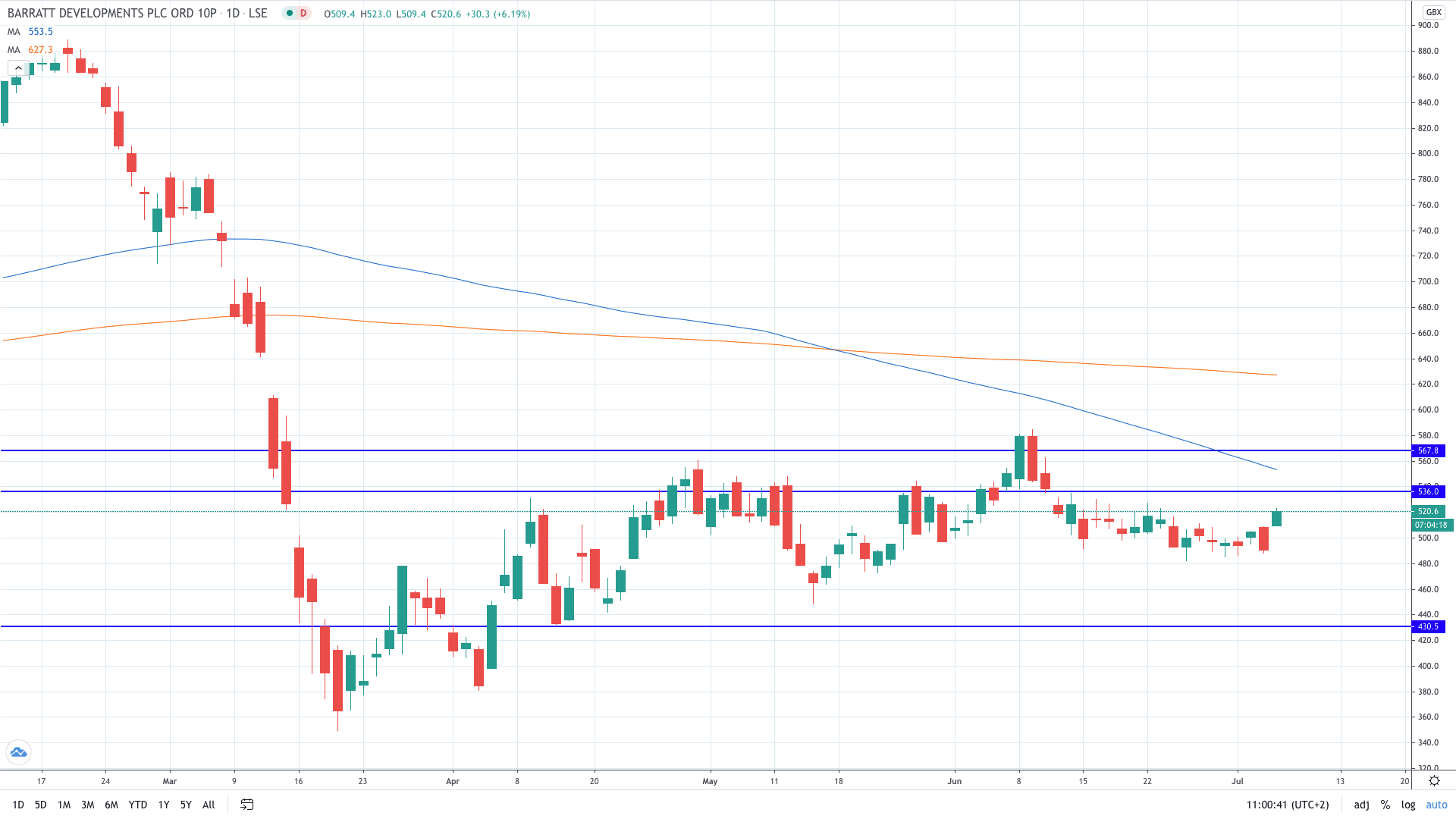 Barratt share price surges higher on the optimistic outlook July 2020