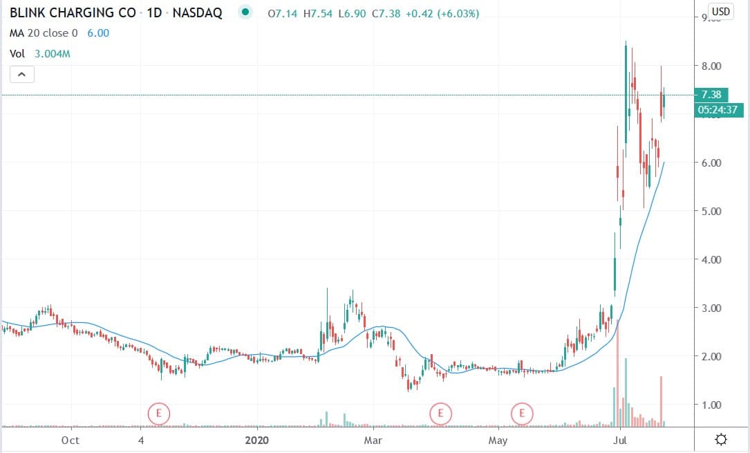 Tradingview chart showing Blink charging share price 23072020