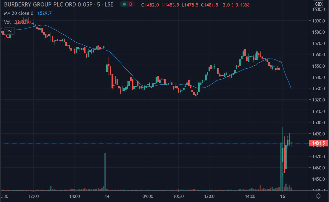 burberry share price