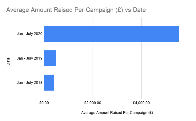 Crowdfunding Average Amount per Campaign