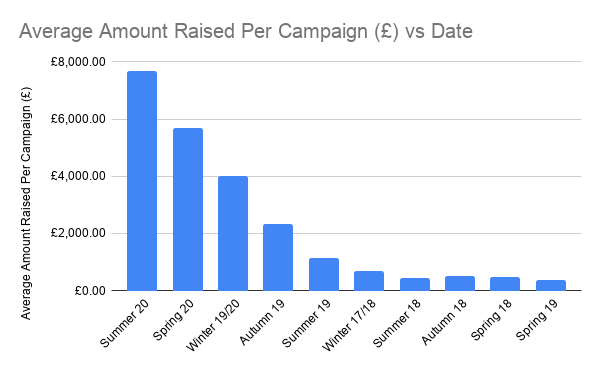 Crowdfunding Average Amount Campaign vs. Date