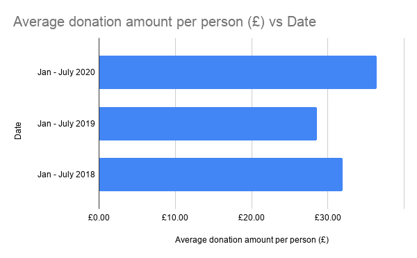 Crowdfunding Average Amount per Person and Date
