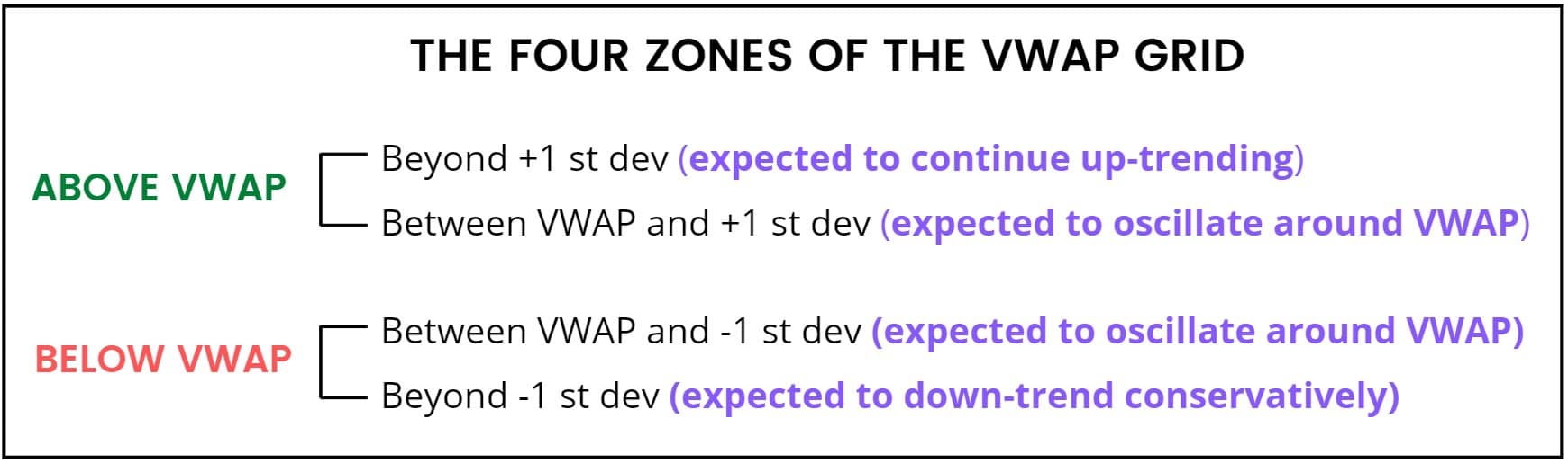 Trading With VWAP: Four Zones of the VWAP Grid