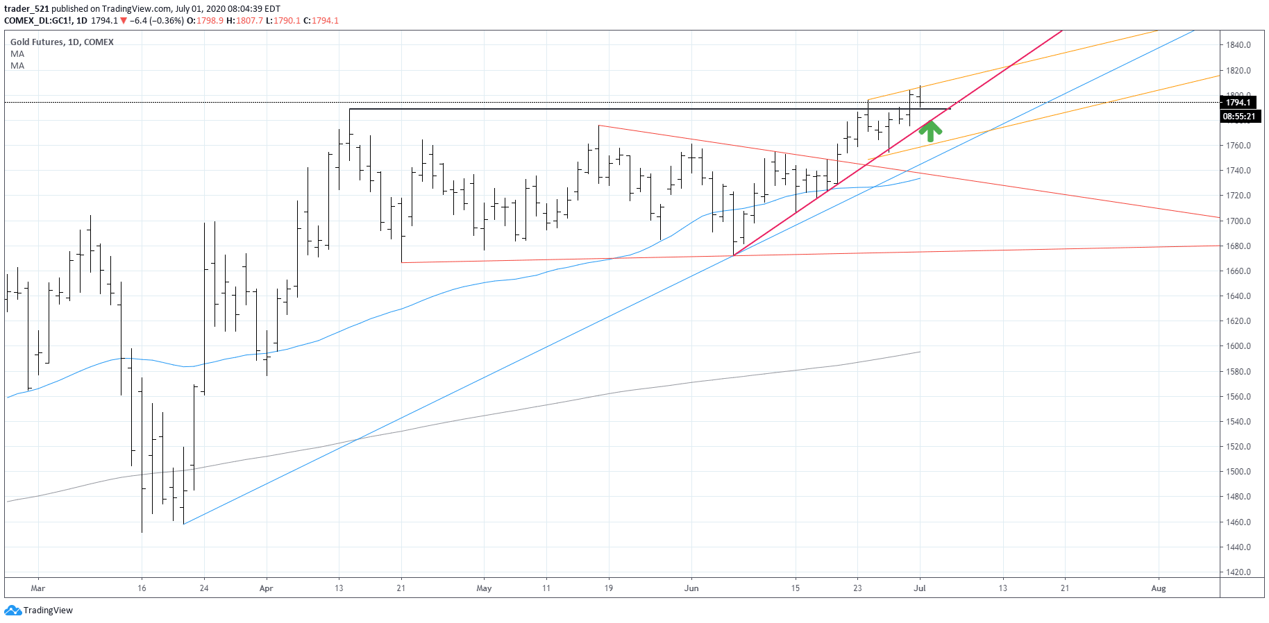 Gold Chart July 2020