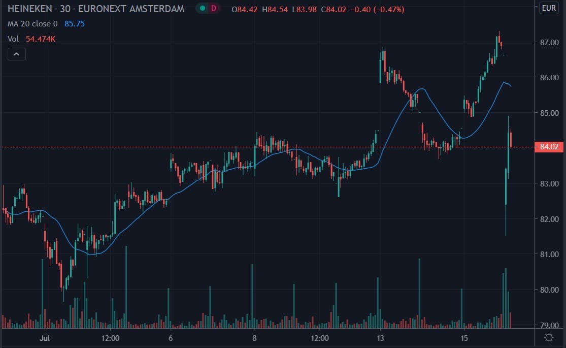 TradingView chart of Heineken shares 16072020