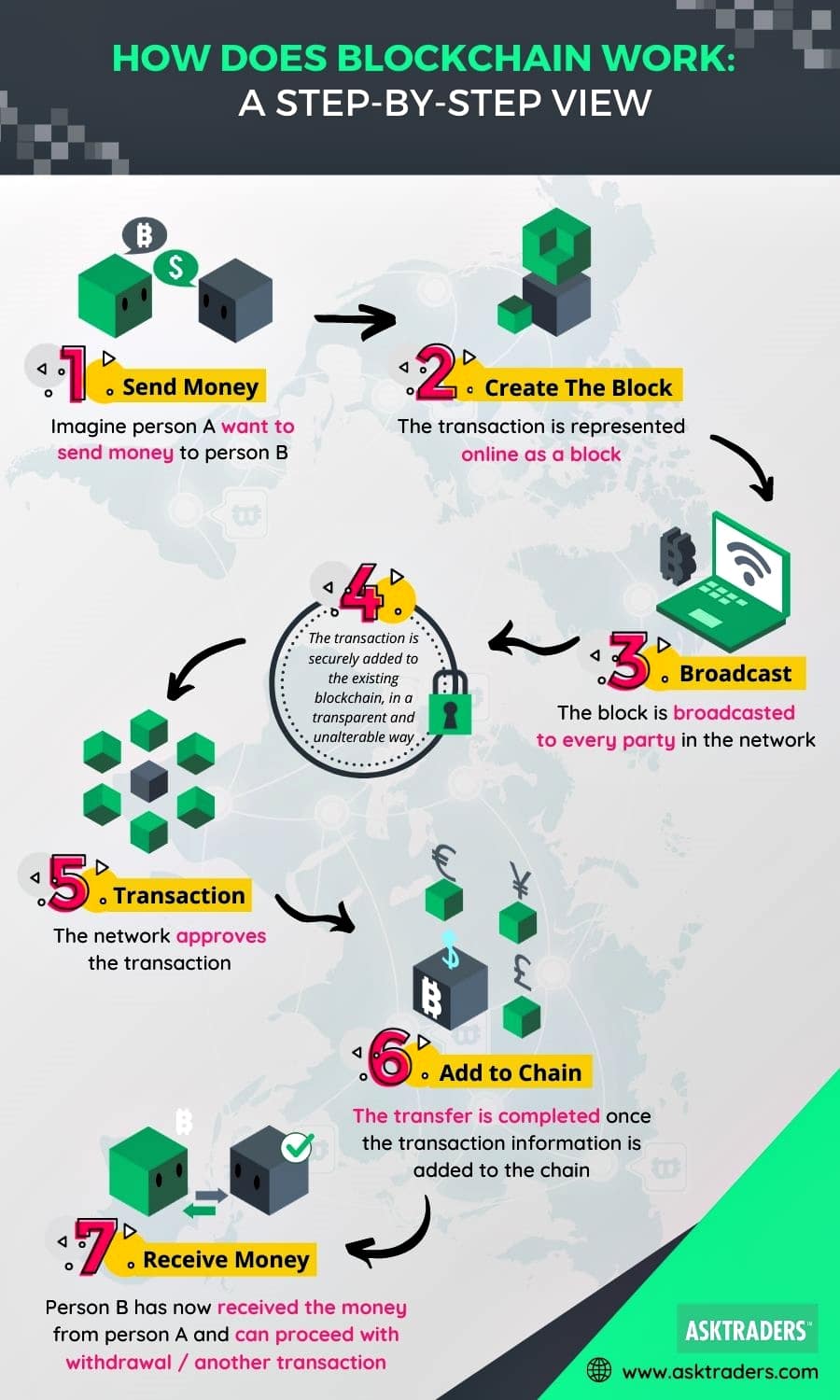 How does a blockchain work