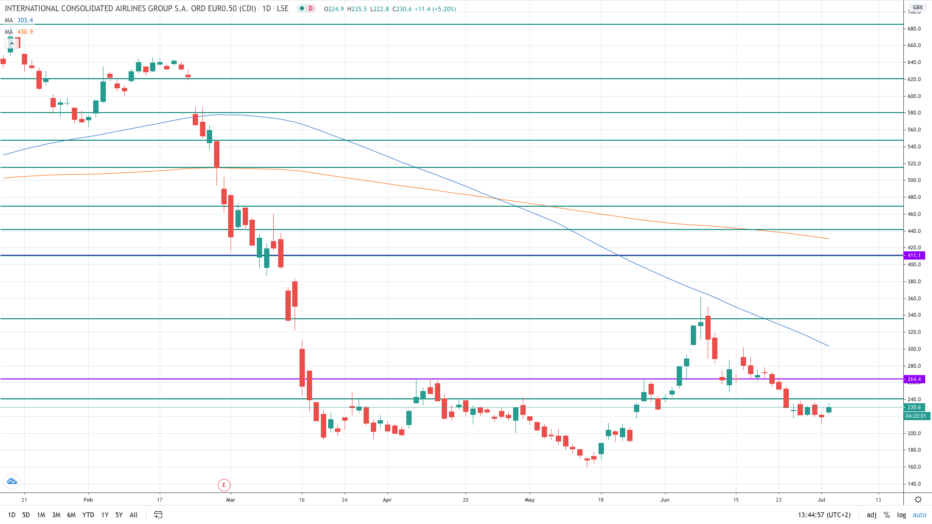 IAG stock price chart